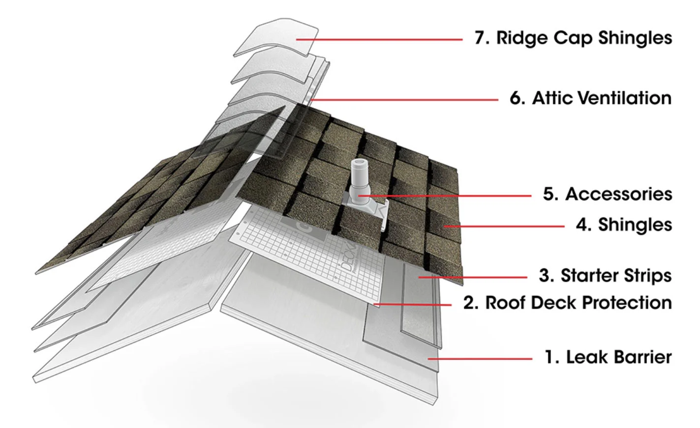 Architectural asphalt roofing system layers including leak barrier, underlayment, shingles, ventilation, and ridge caps